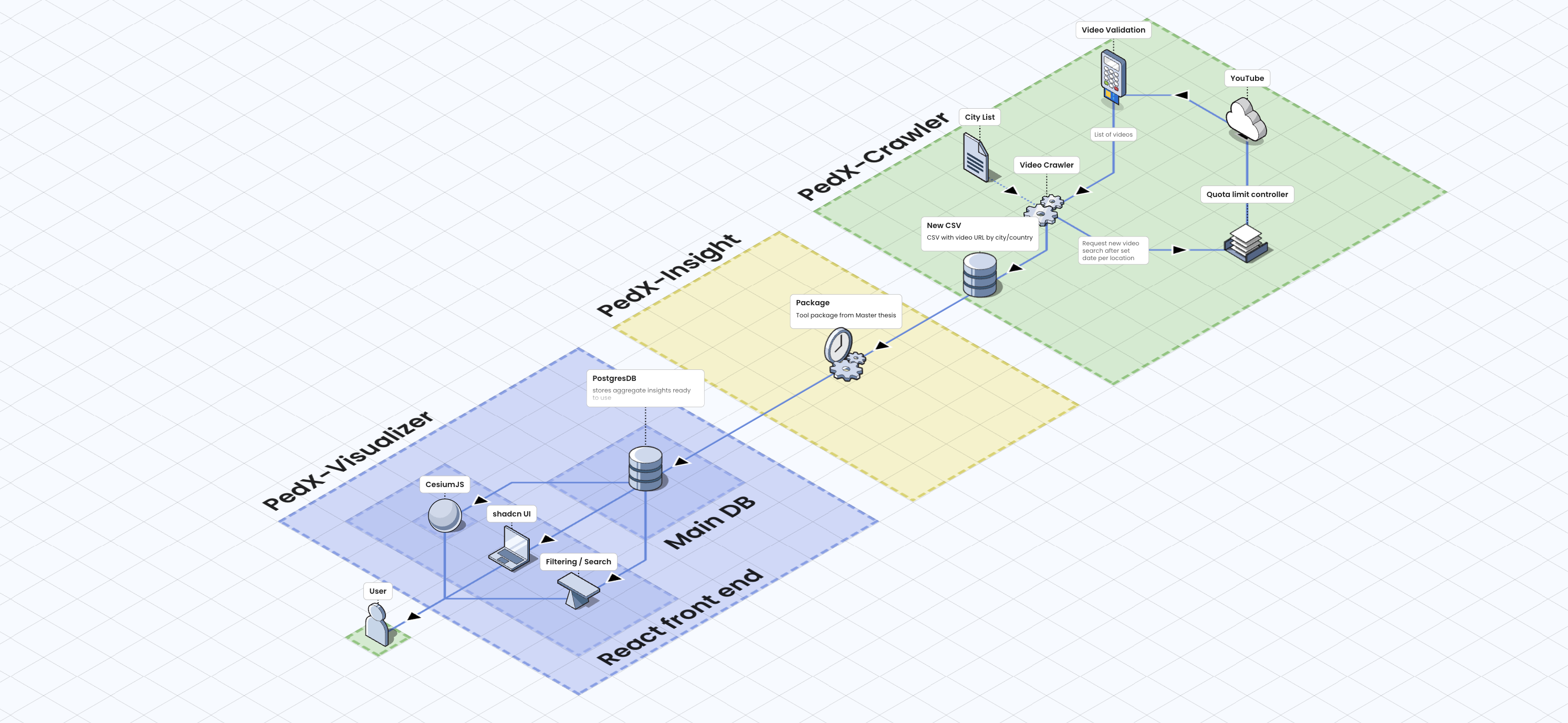 PedX Visualization Interface